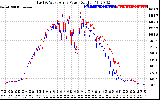 Solar PV/Inverter Performance Photovoltaic Panel Power Output