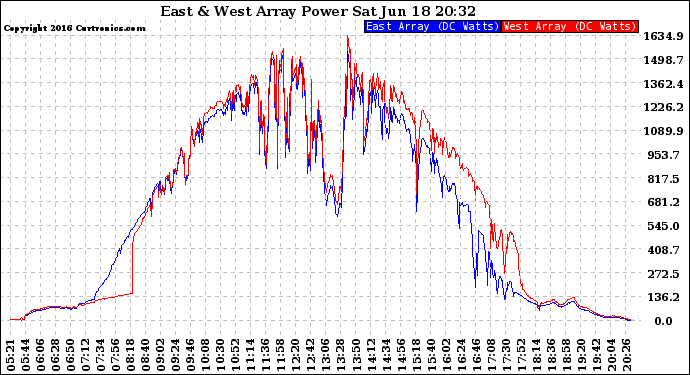 Solar PV/Inverter Performance Photovoltaic Panel Power Output