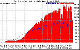 Solar PV/Inverter Performance East Array Power Output & Solar Radiation