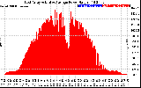 Solar PV/Inverter Performance East Array Actual & Average Power Output