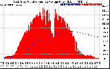 Solar PV/Inverter Performance East Array Actual & Running Average Power Output