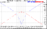 Solar PV/Inverter Performance Sun Altitude Angle & Azimuth Angle