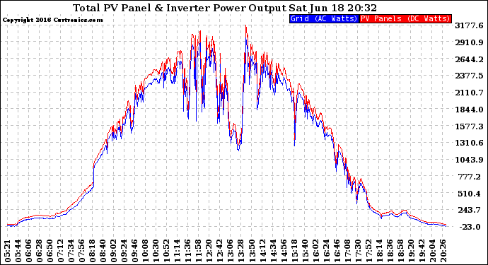 Solar PV/Inverter Performance PV Panel Power Output & Inverter Power Output