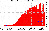 Solar PV/Inverter Performance Total PV Panel Power Output & Solar Radiation