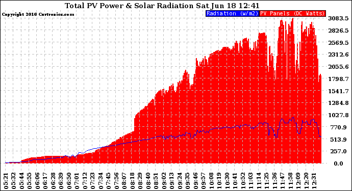 Solar PV/Inverter Performance Total PV Panel Power Output & Solar Radiation