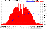 Solar PV/Inverter Performance Total PV Panel & Running Average Power Output