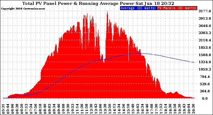 Solar PV/Inverter Performance Total PV Panel & Running Average Power Output