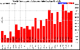 Milwaukee Solar Powered Home WeeklyProductionValue