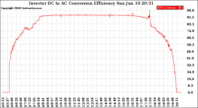 Solar PV/Inverter Performance Inverter DC to AC Conversion Efficiency