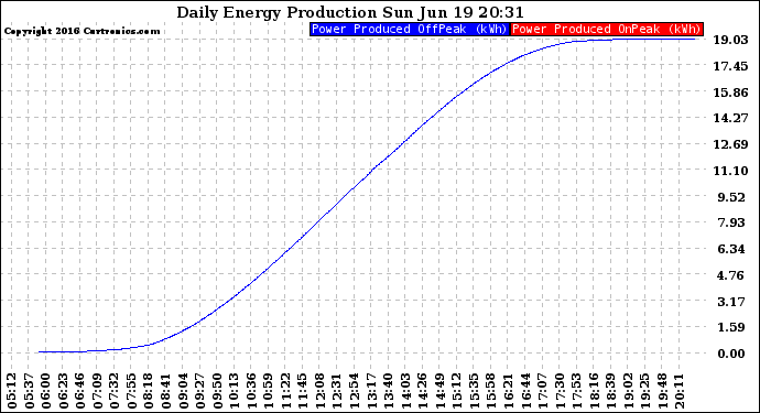 Solar PV/Inverter Performance Daily Energy Production