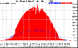 Solar PV/Inverter Performance Grid Power & Solar Radiation