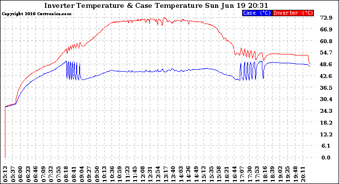 Solar PV/Inverter Performance Inverter Operating Temperature