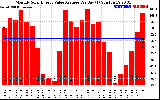 Solar PV/Inverter Performance Monthly Solar Energy Value Average Per Day ($)