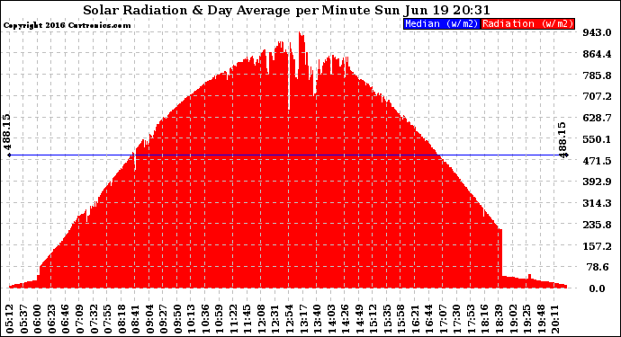 Solar PV/Inverter Performance Solar Radiation & Day Average per Minute