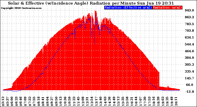 Solar PV/Inverter Performance Solar Radiation & Effective Solar Radiation per Minute