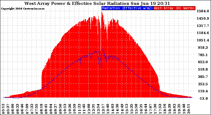 Solar PV/Inverter Performance West Array Power Output & Effective Solar Radiation