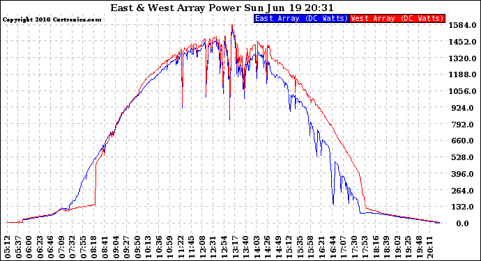 Solar PV/Inverter Performance Photovoltaic Panel Power Output