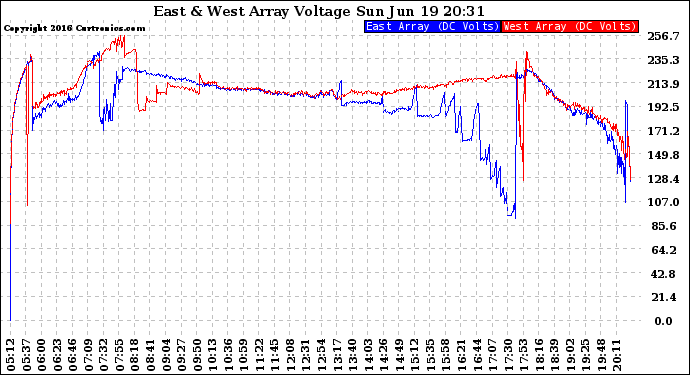 Solar PV/Inverter Performance Photovoltaic Panel Voltage Output