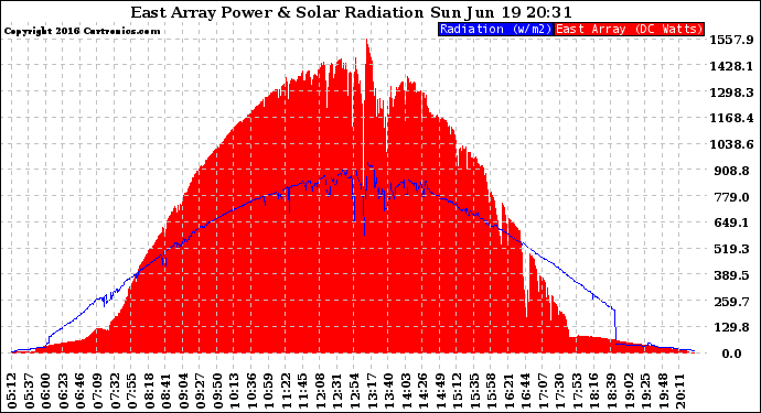 Solar PV/Inverter Performance East Array Power Output & Solar Radiation