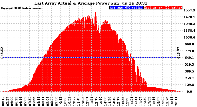 Solar PV/Inverter Performance East Array Actual & Average Power Output