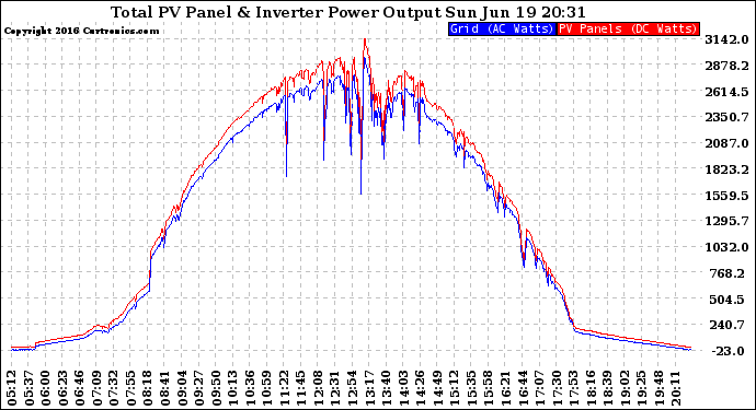 Solar PV/Inverter Performance PV Panel Power Output & Inverter Power Output