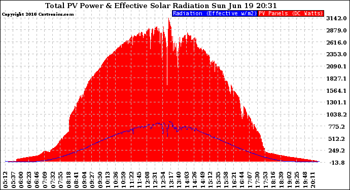 Solar PV/Inverter Performance Total PV Panel Power Output & Effective Solar Radiation