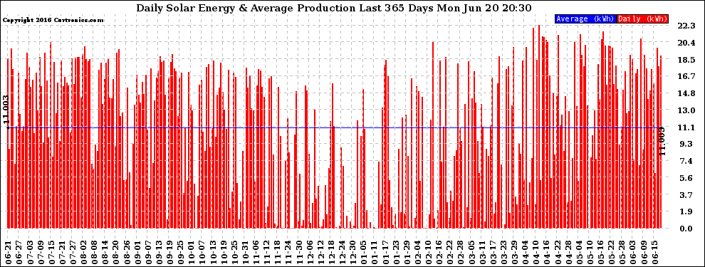 Solar PV/Inverter Performance Daily Solar Energy Production Last 365 Days