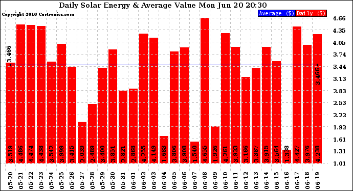 Solar PV/Inverter Performance Daily Solar Energy Production Value