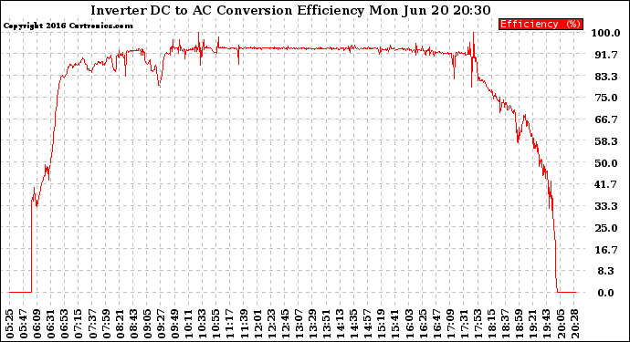 Solar PV/Inverter Performance Inverter DC to AC Conversion Efficiency