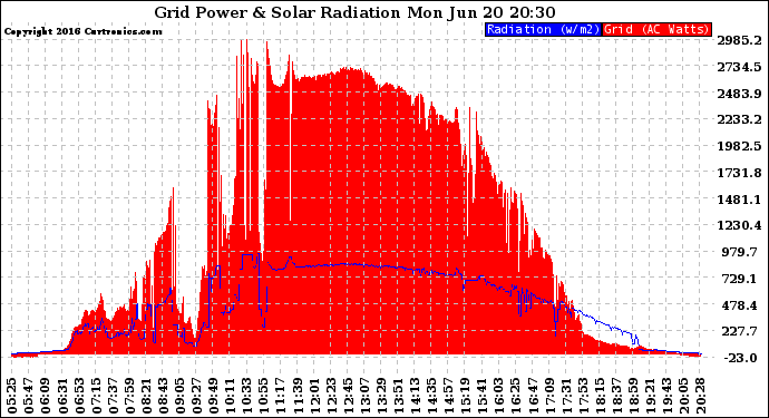 Solar PV/Inverter Performance Grid Power & Solar Radiation