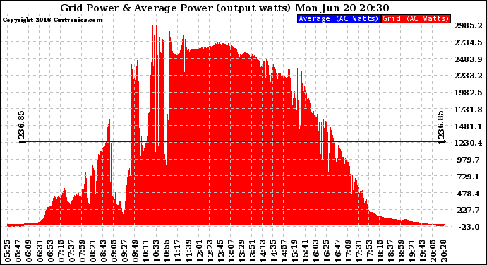 Solar PV/Inverter Performance Inverter Power Output