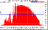 Solar PV/Inverter Performance Solar Radiation & Day Average per Minute