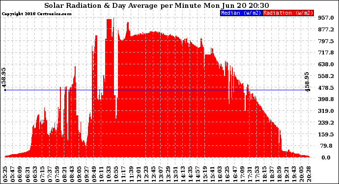 Solar PV/Inverter Performance Solar Radiation & Day Average per Minute