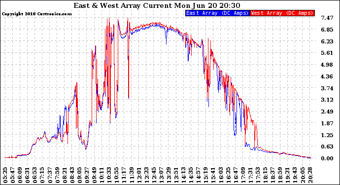 Solar PV/Inverter Performance Photovoltaic Panel Current Output