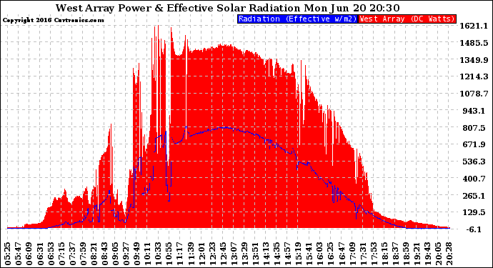 Solar PV/Inverter Performance West Array Power Output & Effective Solar Radiation