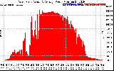 Solar PV/Inverter Performance West Array Actual & Average Power Output