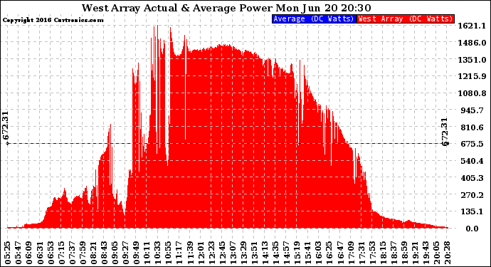 Solar PV/Inverter Performance West Array Actual & Average Power Output