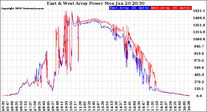 Solar PV/Inverter Performance Photovoltaic Panel Power Output