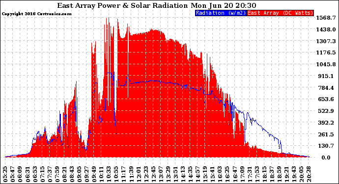 Solar PV/Inverter Performance East Array Power Output & Solar Radiation