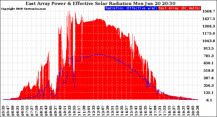 Solar PV/Inverter Performance East Array Power Output & Effective Solar Radiation