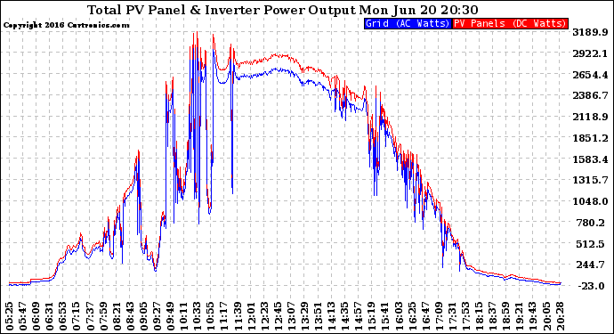 Solar PV/Inverter Performance PV Panel Power Output & Inverter Power Output