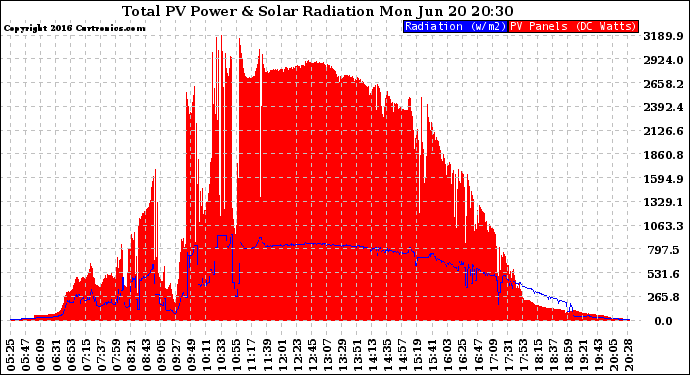 Solar PV/Inverter Performance Total PV Panel Power Output & Solar Radiation