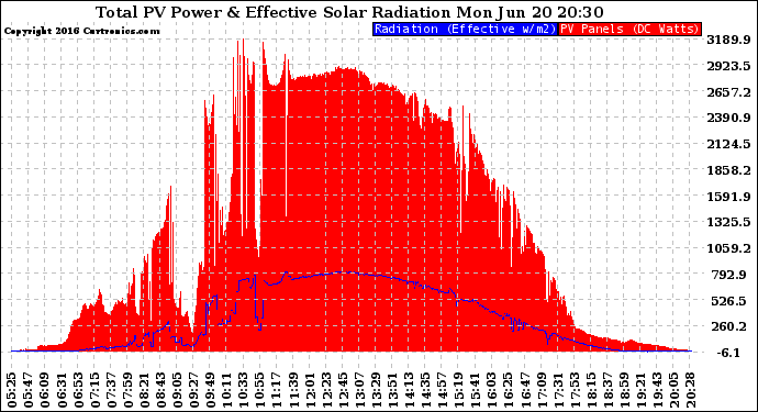 Solar PV/Inverter Performance Total PV Panel Power Output & Effective Solar Radiation