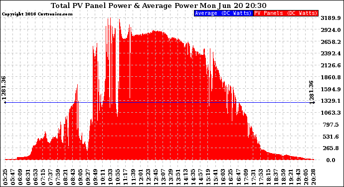 Solar PV/Inverter Performance Total PV Panel Power Output