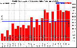 Solar PV/Inverter Performance Weekly Solar Energy Production Value