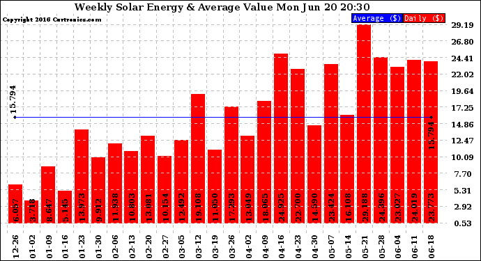 Solar PV/Inverter Performance Weekly Solar Energy Production Value