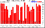 Solar PV/Inverter Performance Daily Solar Energy Production