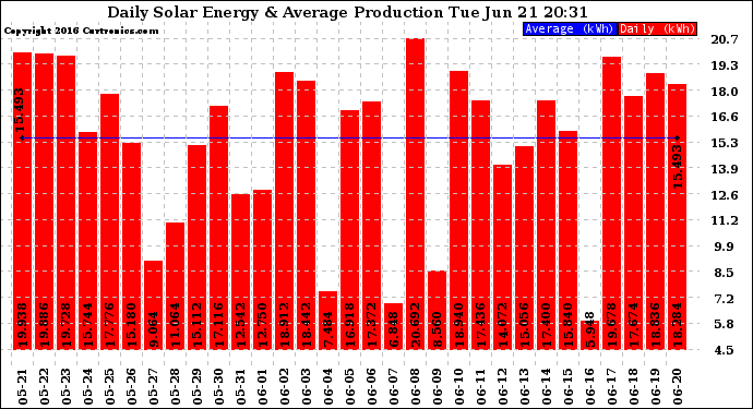 Solar PV/Inverter Performance Daily Solar Energy Production