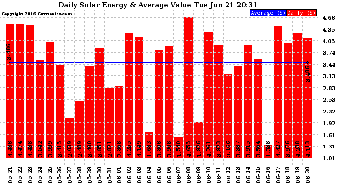 Solar PV/Inverter Performance Daily Solar Energy Production Value