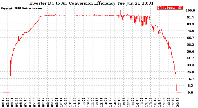 Solar PV/Inverter Performance Inverter DC to AC Conversion Efficiency